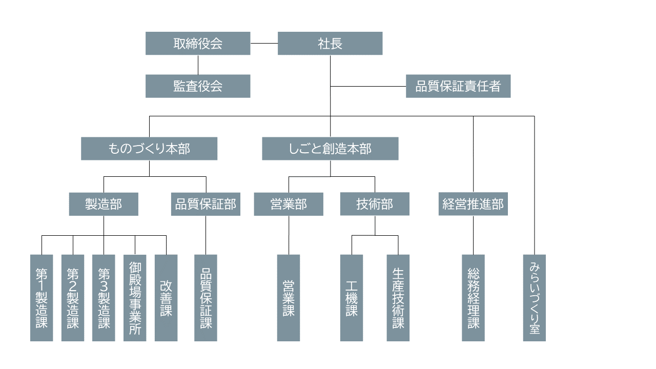 組織図